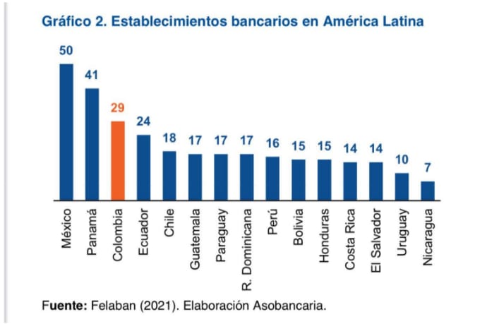 Colombia uno de los países en Latinoamérica con más entidades bancarias